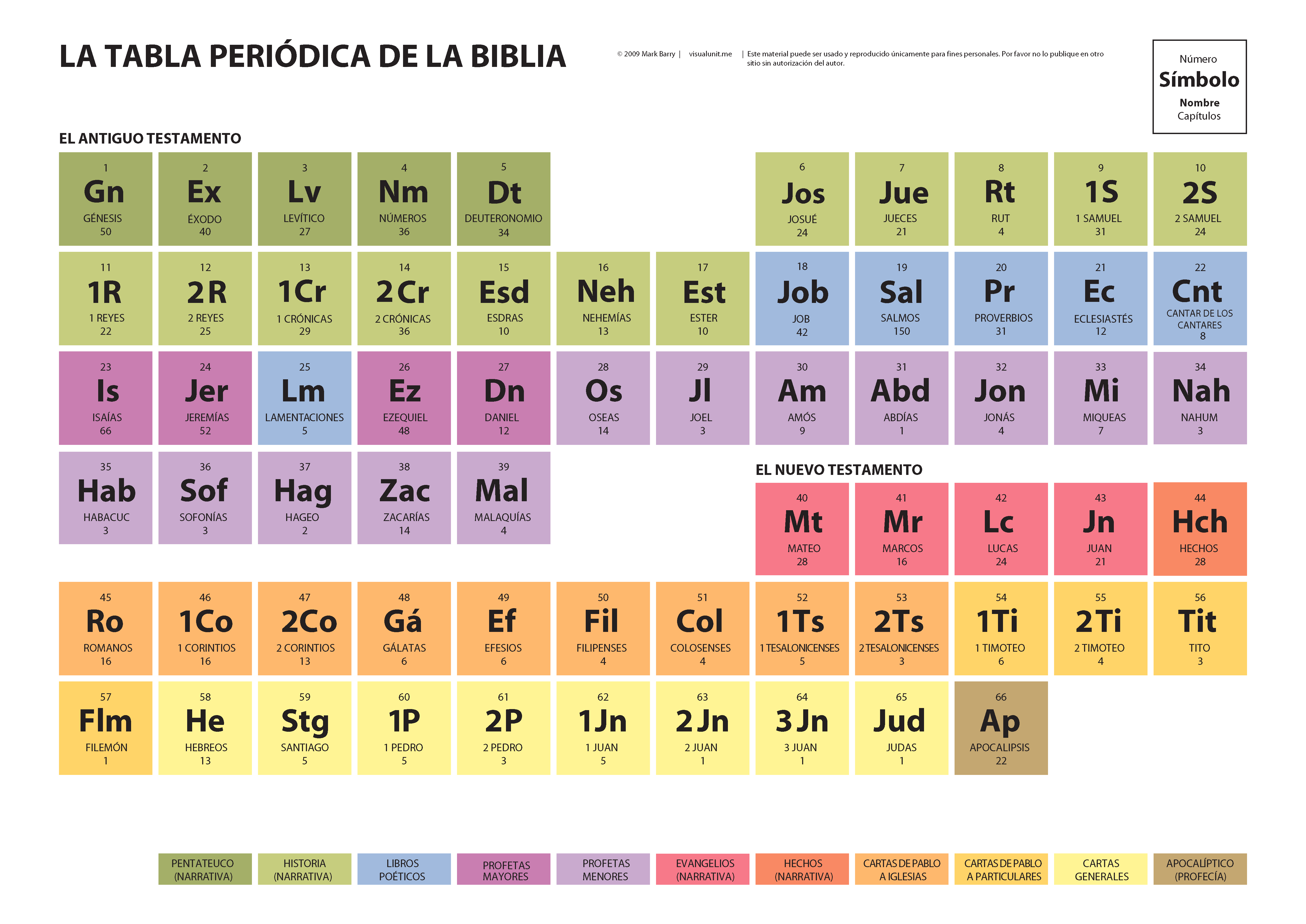 Tabla Periodica de la Biblia